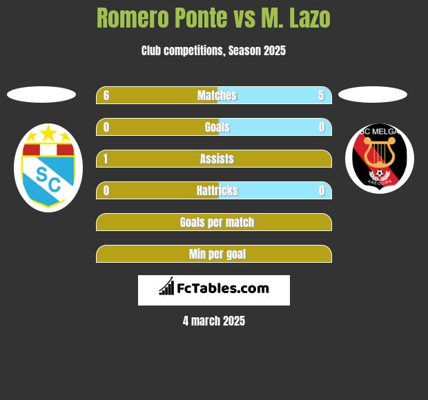 Romero Ponte vs M. Lazo h2h player stats