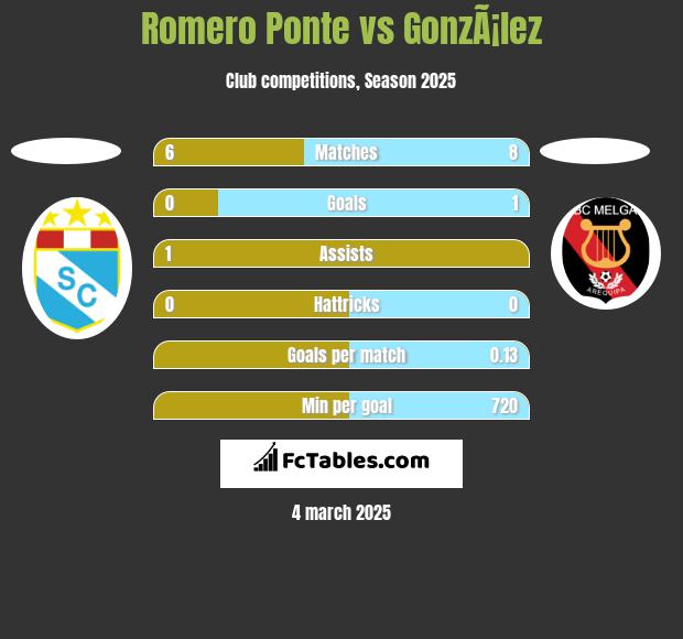 Romero Ponte vs GonzÃ¡lez h2h player stats