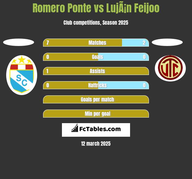 Romero Ponte vs LujÃ¡n Feijoo h2h player stats