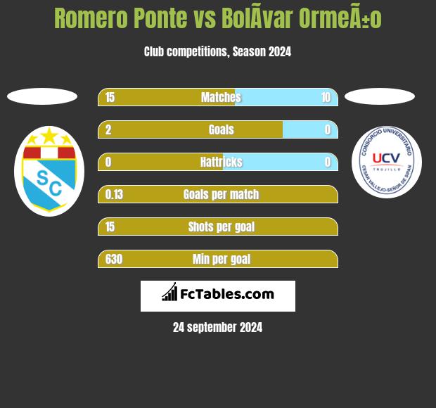 Romero Ponte vs BolÃ­var OrmeÃ±o h2h player stats