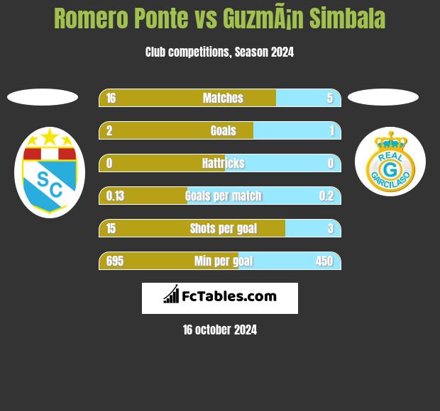 Romero Ponte vs GuzmÃ¡n Simbala h2h player stats