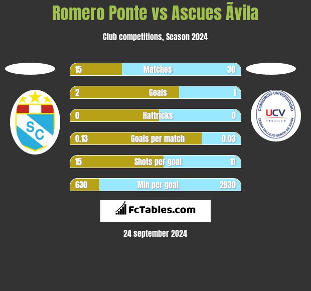 Romero Ponte vs Ascues Ãvila h2h player stats