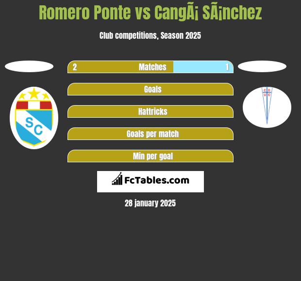 Romero Ponte vs CangÃ¡ SÃ¡nchez h2h player stats