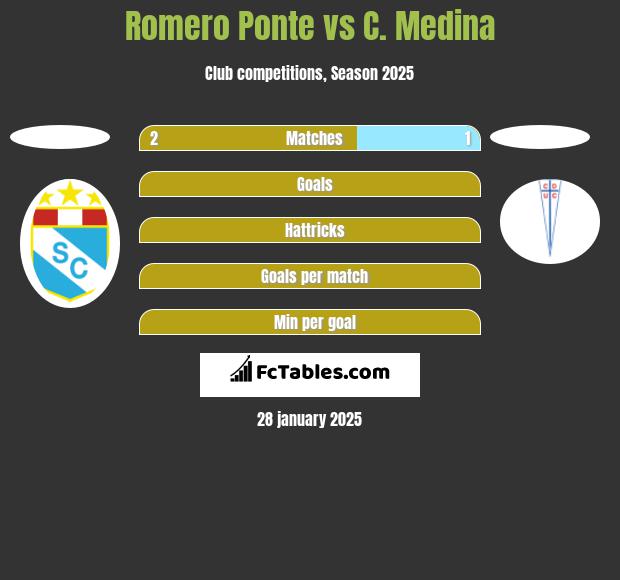 Romero Ponte vs C. Medina h2h player stats