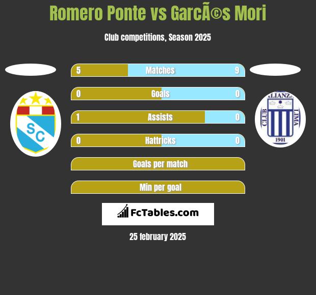 Romero Ponte vs GarcÃ©s Mori h2h player stats