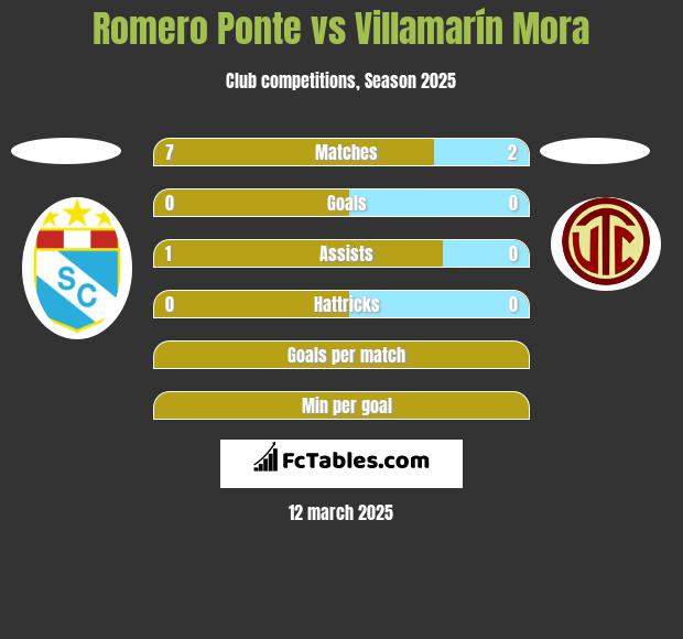 Romero Ponte vs Villamarín Mora h2h player stats