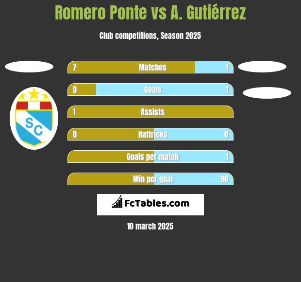 Romero Ponte vs A. Gutiérrez h2h player stats