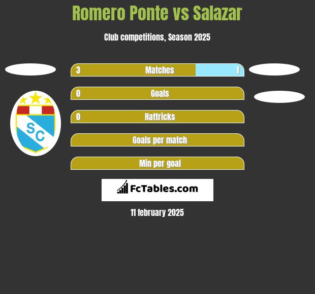 Romero Ponte vs Salazar h2h player stats