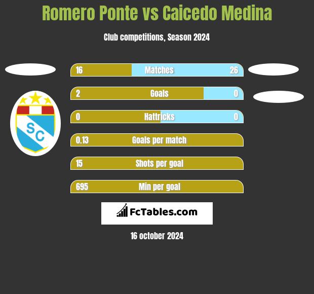 Romero Ponte vs Caicedo Medina h2h player stats