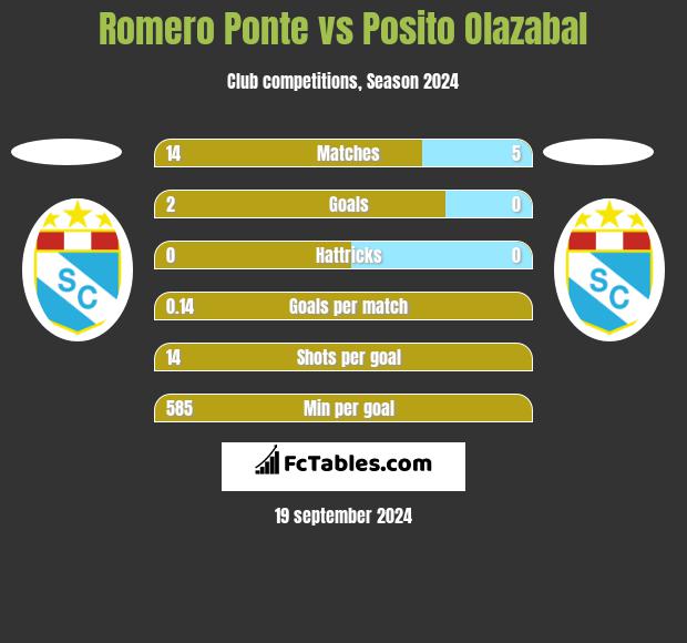 Romero Ponte vs Posito Olazabal h2h player stats