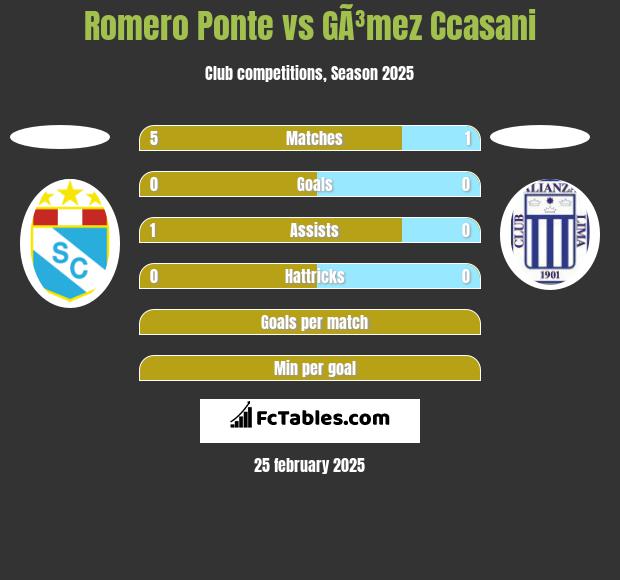 Romero Ponte vs GÃ³mez Ccasani h2h player stats