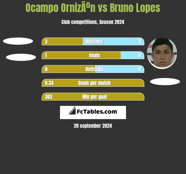 Ocampo OrnizÃºn vs Bruno Lopes h2h player stats