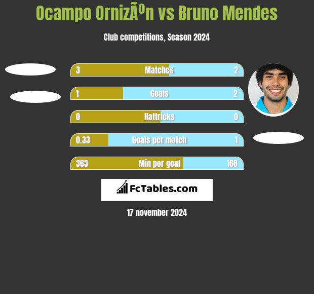 Ocampo OrnizÃºn vs Bruno Mendes h2h player stats