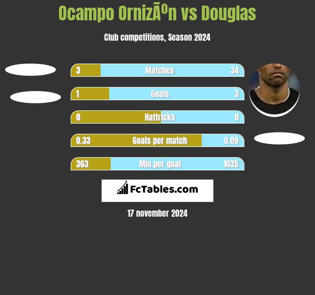 Ocampo OrnizÃºn vs Douglas h2h player stats