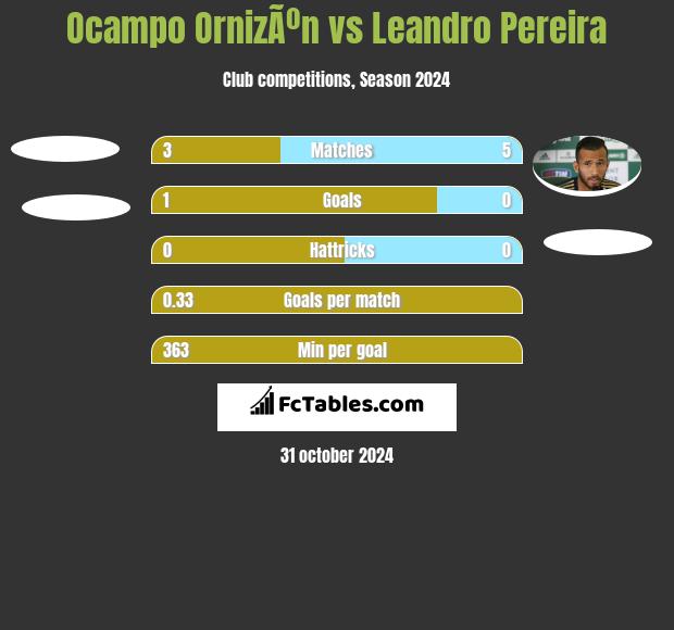 Ocampo OrnizÃºn vs Leandro Pereira h2h player stats