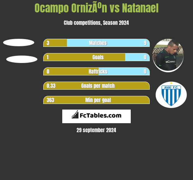 Ocampo OrnizÃºn vs Natanael h2h player stats