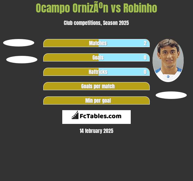 Ocampo OrnizÃºn vs Robinho h2h player stats