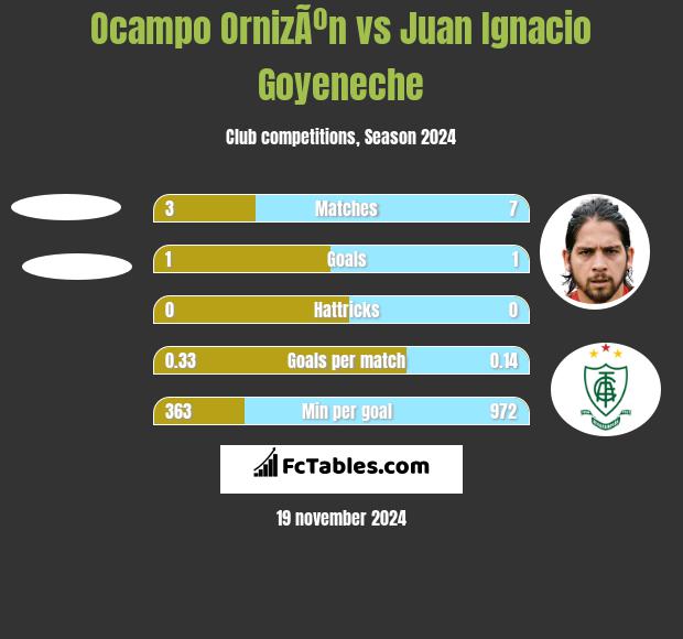 Ocampo OrnizÃºn vs Juan Ignacio Goyeneche h2h player stats