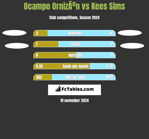 Ocampo OrnizÃºn vs Kees Sims h2h player stats