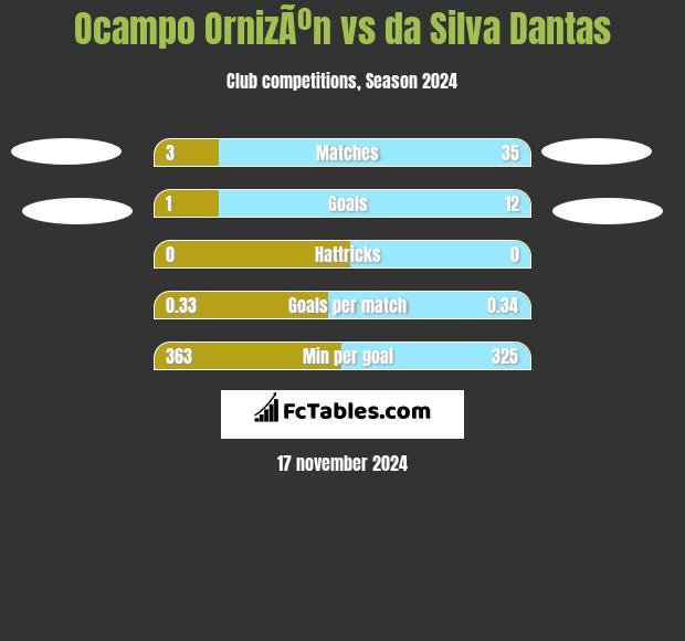 Ocampo OrnizÃºn vs da Silva Dantas h2h player stats