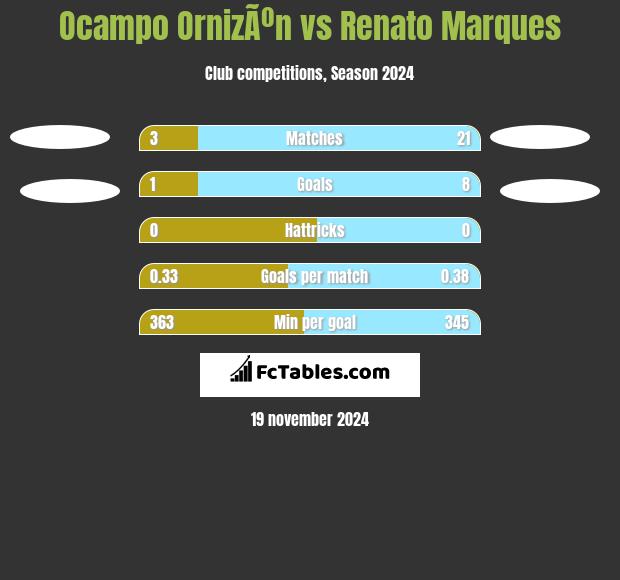 Ocampo OrnizÃºn vs Renato Marques h2h player stats