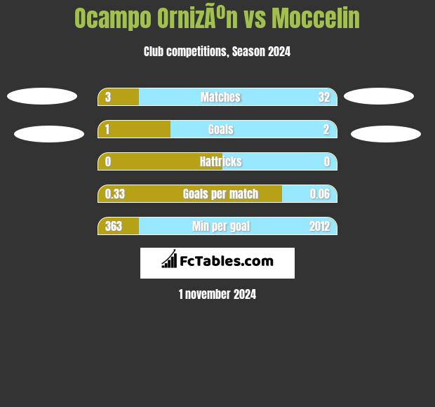 Ocampo OrnizÃºn vs Moccelin h2h player stats