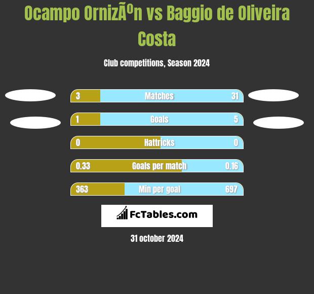 Ocampo OrnizÃºn vs Baggio de Oliveira Costa h2h player stats