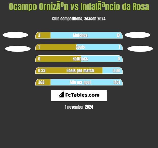 Ocampo OrnizÃºn vs IndalÃªncio da Rosa h2h player stats