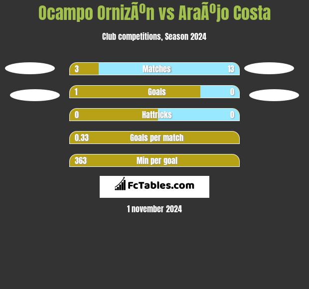 Ocampo OrnizÃºn vs AraÃºjo Costa h2h player stats