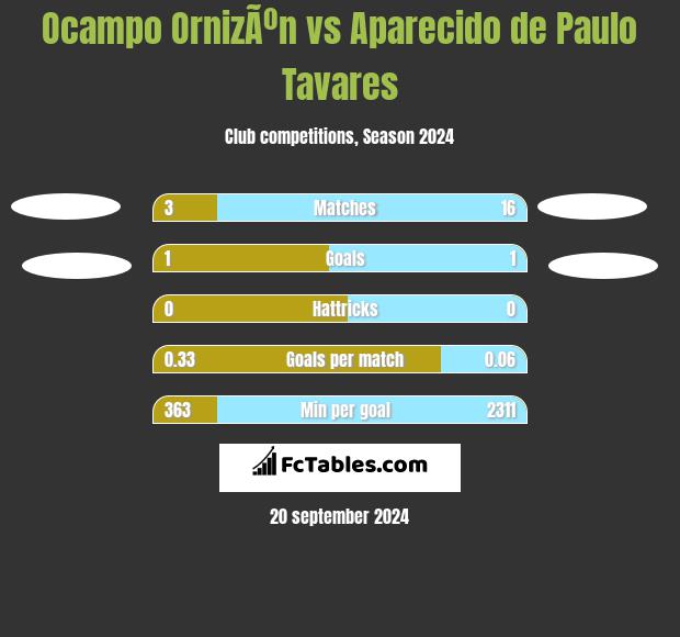 Ocampo OrnizÃºn vs Aparecido de Paulo Tavares h2h player stats