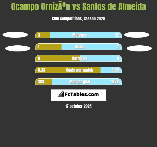 Ocampo OrnizÃºn vs Santos de Almeida h2h player stats