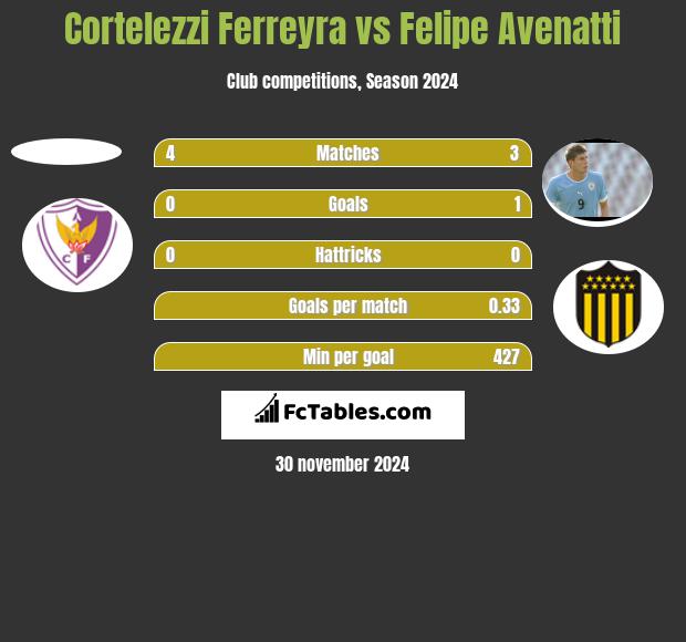 Cortelezzi Ferreyra vs Felipe Avenatti h2h player stats