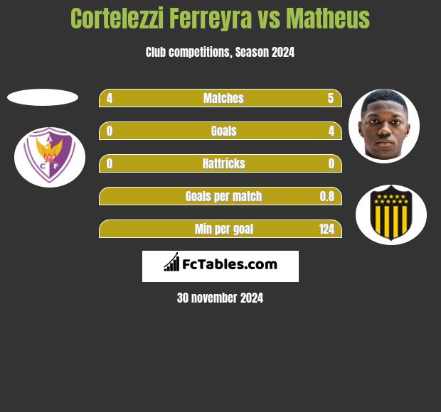 Cortelezzi Ferreyra vs Matheus h2h player stats