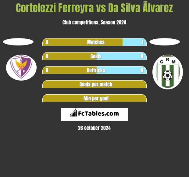 Cortelezzi Ferreyra vs Da Silva Ãlvarez h2h player stats