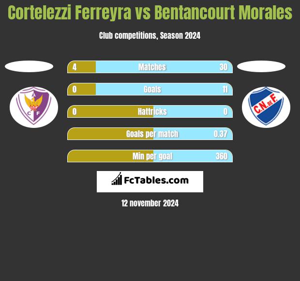 Cortelezzi Ferreyra vs Bentancourt Morales h2h player stats