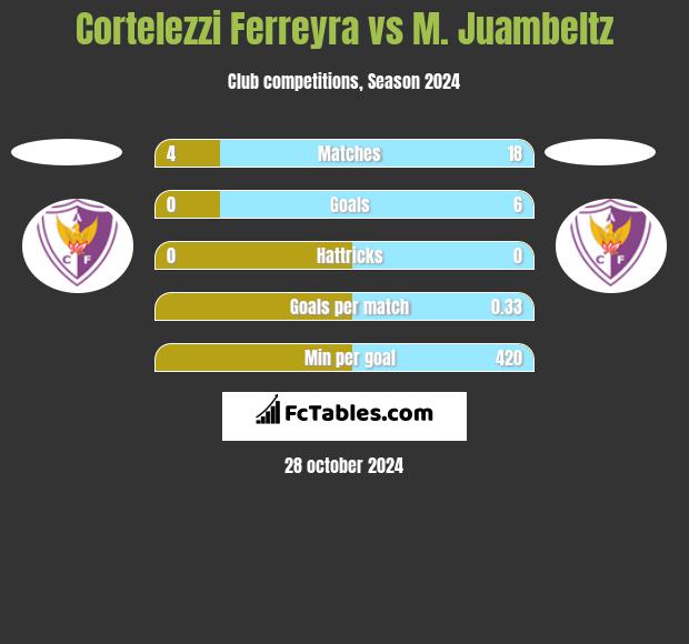 Cortelezzi Ferreyra vs M. Juambeltz h2h player stats