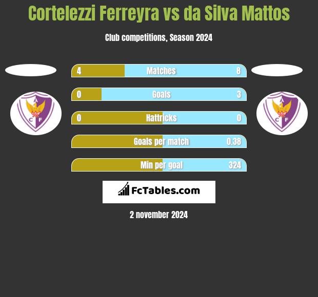 Cortelezzi Ferreyra vs da Silva Mattos h2h player stats