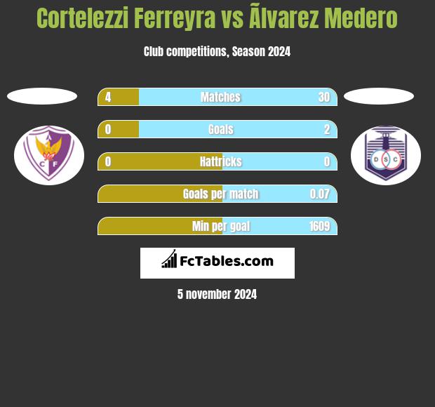 Cortelezzi Ferreyra vs Ãlvarez Medero h2h player stats