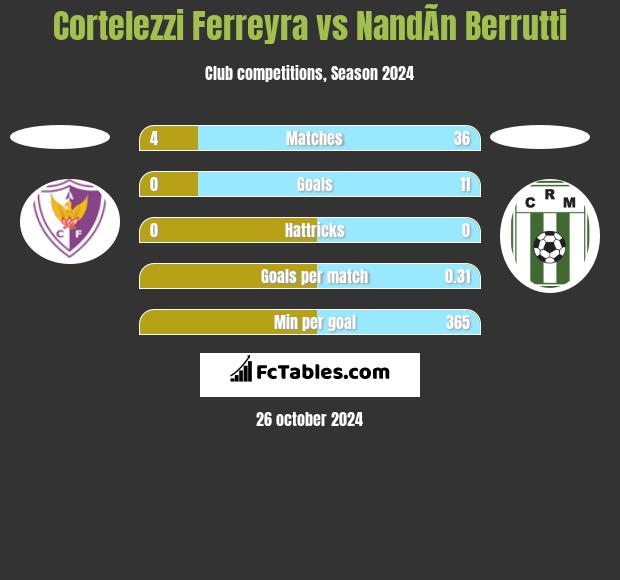 Cortelezzi Ferreyra vs NandÃ­n Berrutti h2h player stats