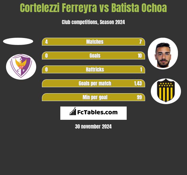 Cortelezzi Ferreyra vs Batista Ochoa h2h player stats