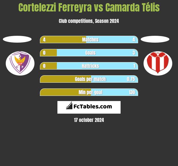 Cortelezzi Ferreyra vs Camarda Télis h2h player stats