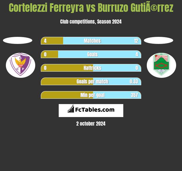 Cortelezzi Ferreyra vs Burruzo GutiÃ©rrez h2h player stats