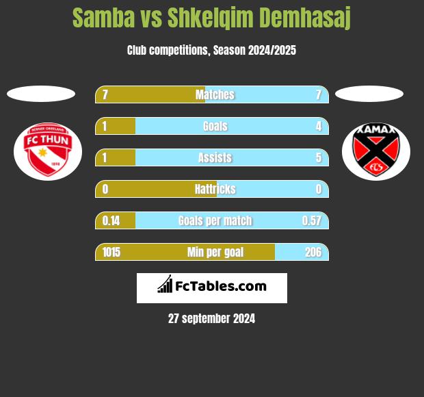 Samba vs Shkelqim Demhasaj h2h player stats