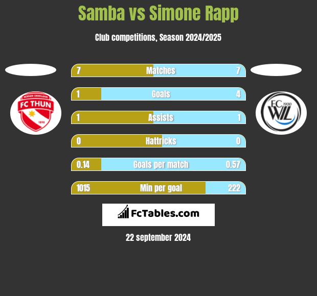 Samba vs Simone Rapp h2h player stats