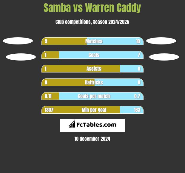 Samba vs Warren Caddy h2h player stats