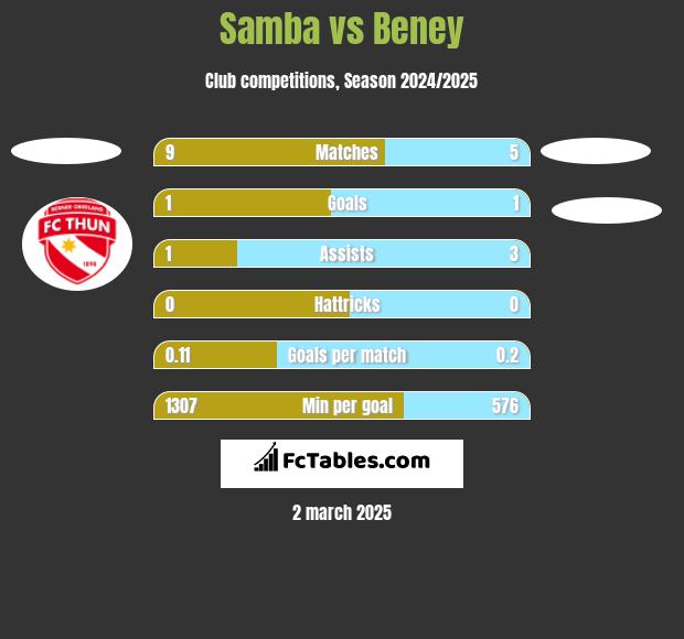 Samba vs Beney h2h player stats