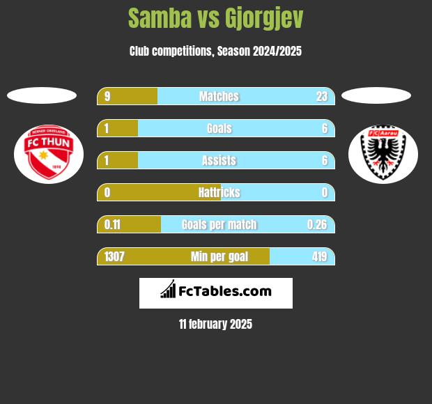 Samba vs Gjorgjev h2h player stats