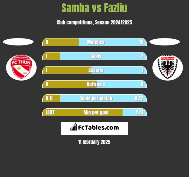 Samba vs Fazliu h2h player stats