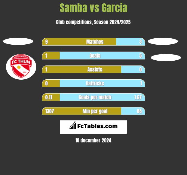 Samba vs Garcia h2h player stats