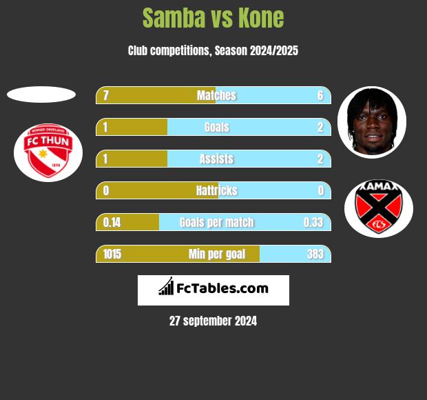 Samba vs Kone h2h player stats